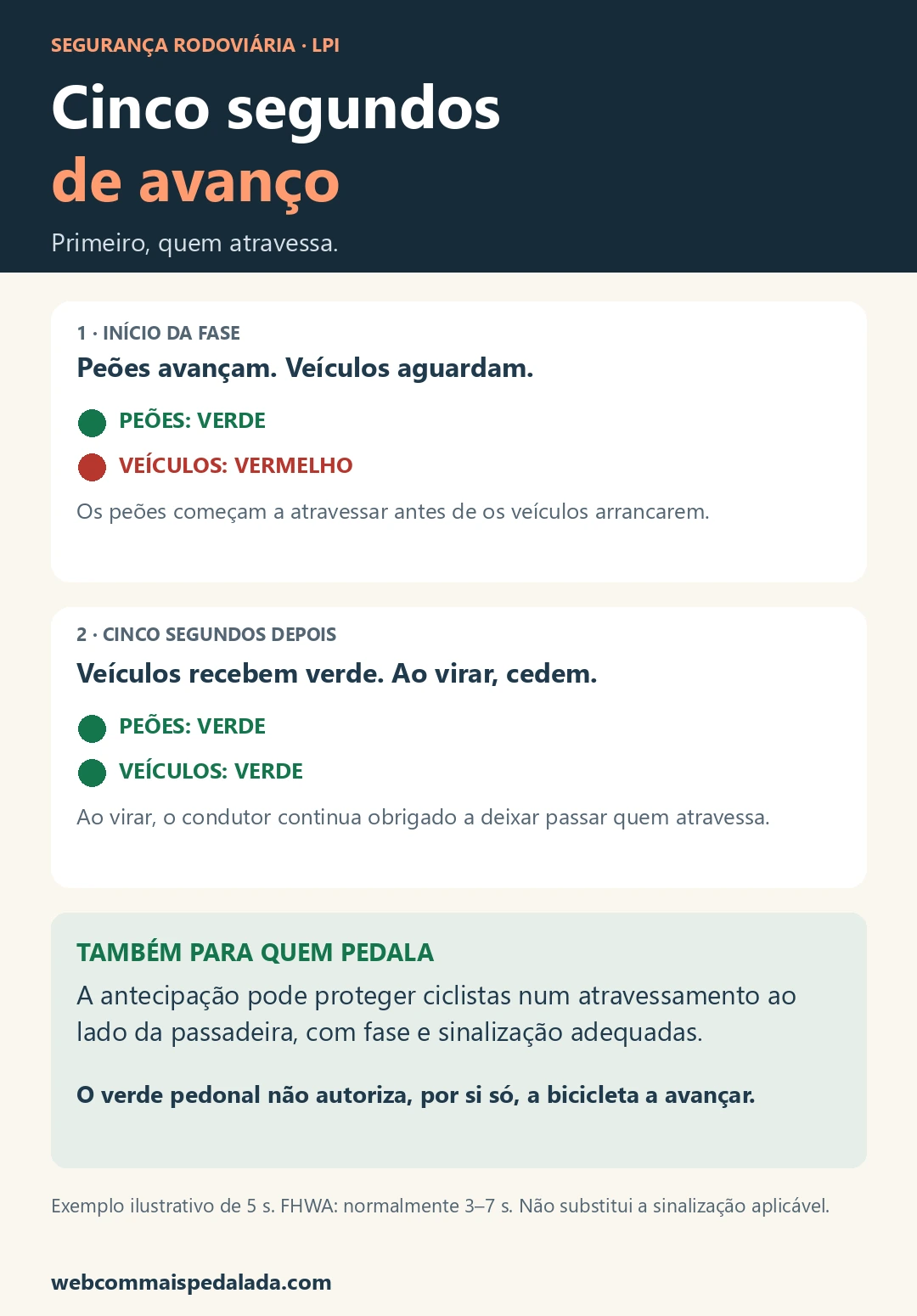 Versão vertical do exemplo de cinco segundos: peões começam primeiro; veículos recebem verde depois; bicicletas exigem fase e sinalização adequadas.