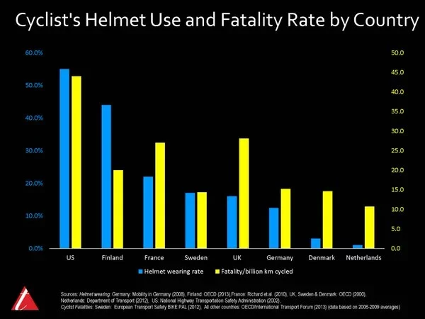 Gráfico sobre eficácia do capacete