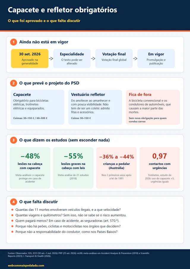 Infográfico: capacete e refletor obrigatórios, o que foi aprovado e o que falta discutir
