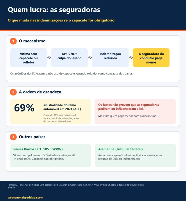 Capacete obrigatório: quem lucra, as seguradoras