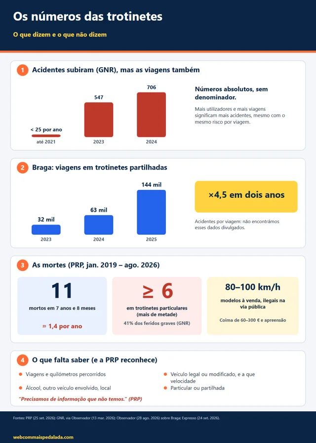 Os números das trotinetes: o que dizem e o que não dizem