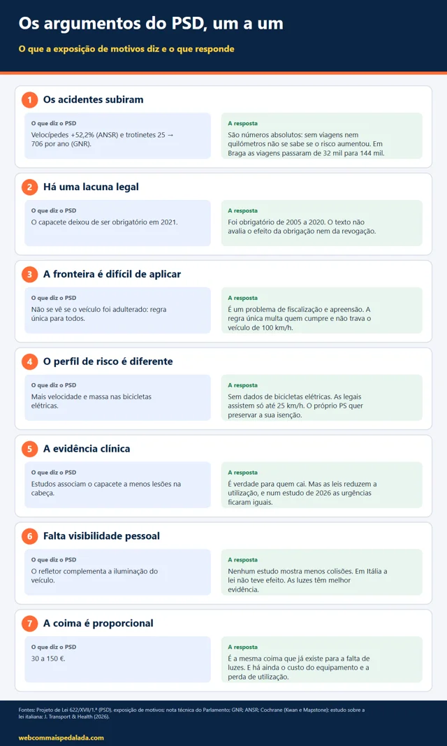 Infográfico: os argumentos do PSD, um a um