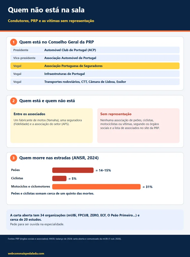 Infográfico: os condutores, a PRP e quem não está na sala