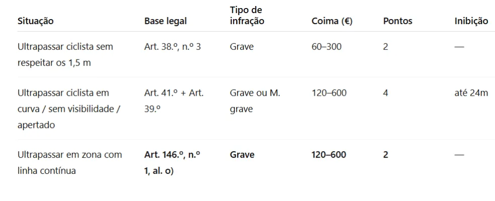 Diagrama de ultrapassagem de ciclista