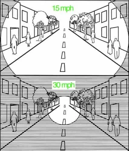 Diagrama de visão periférica vs velocidade