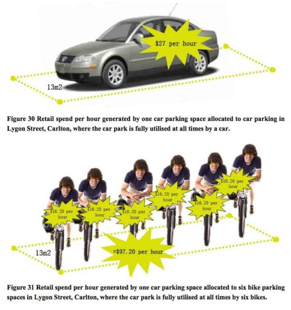 Qual o impacto da ciclovia no comércio local